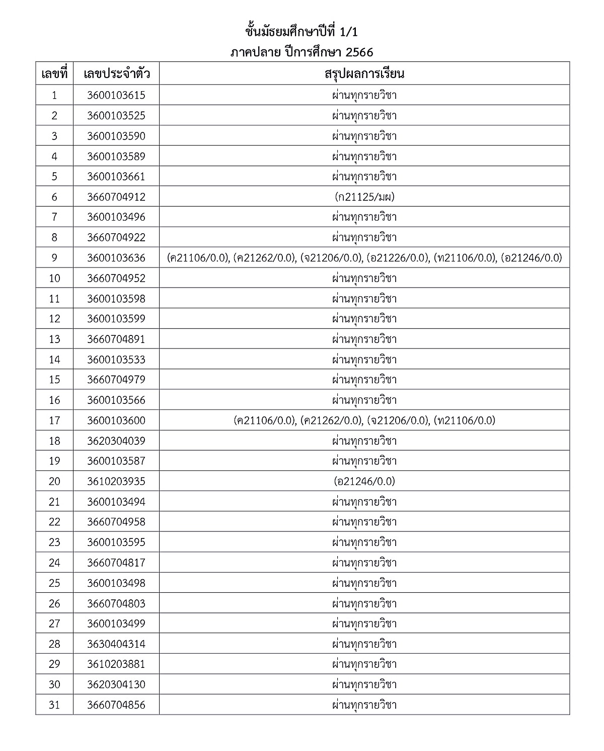 1-5ประกาศผลการเรียน-ภาคปลาย-66-ม.ต้น-ปลาย_page-0002.jpg