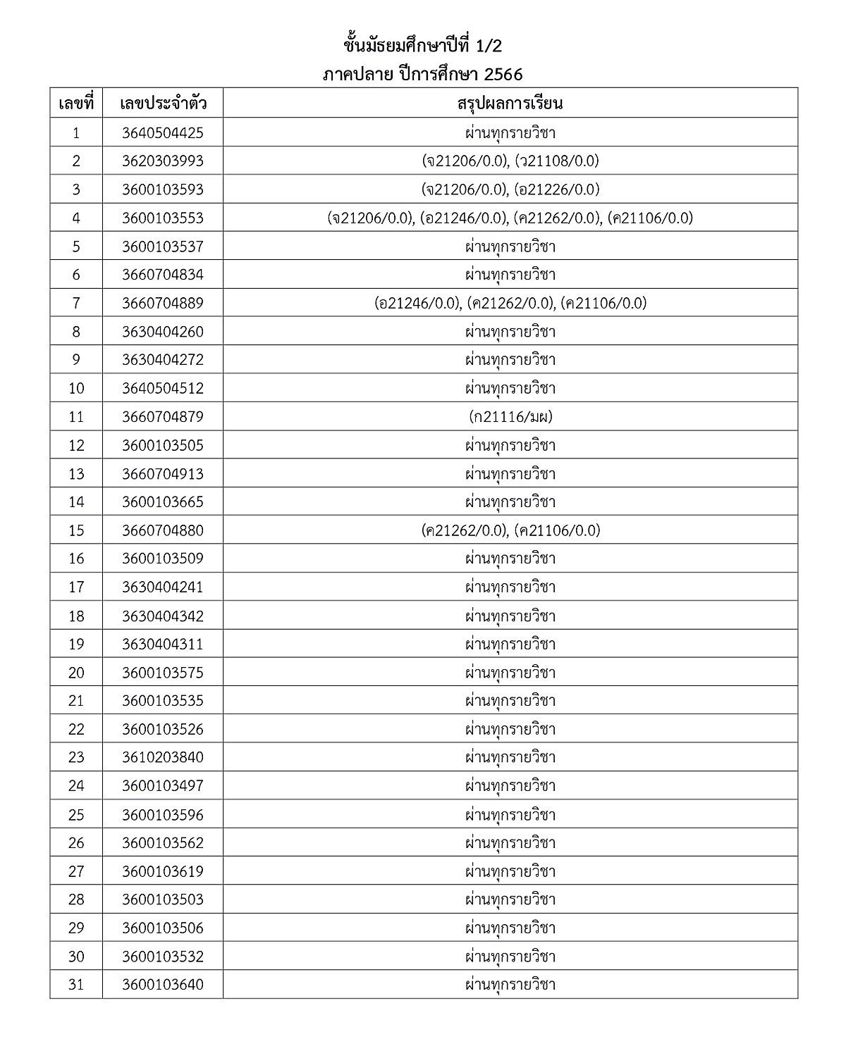 1-5ประกาศผลการเรียน-ภาคปลาย-66-ม.ต้น-ปลาย_page-0003.jpg