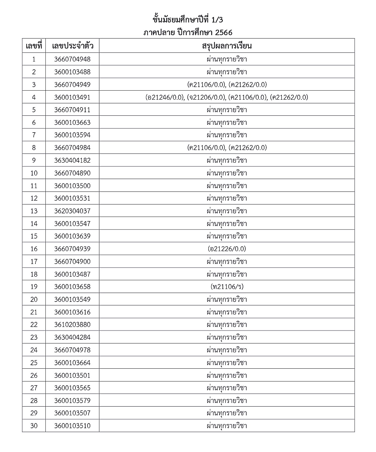 1-5ประกาศผลการเรียน-ภาคปลาย-66-ม.ต้น-ปลาย_page-0004.jpg