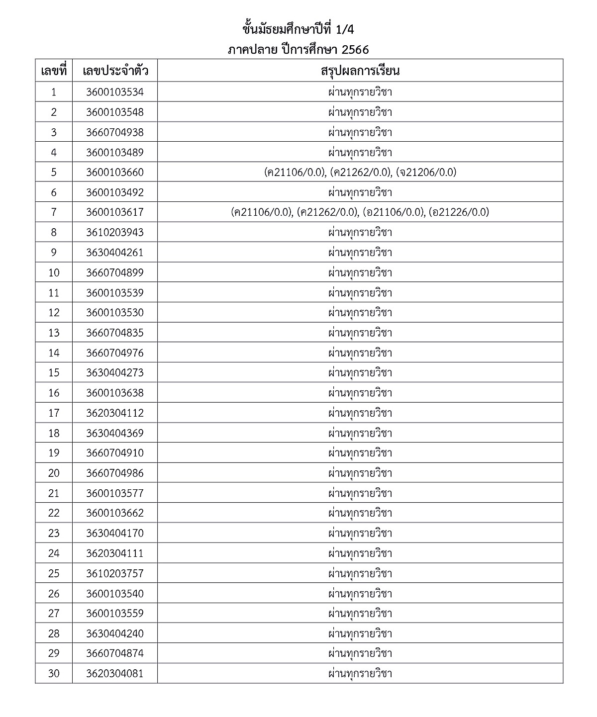 1-5ประกาศผลการเรียน-ภาคปลาย-66-ม.ต้น-ปลาย_page-0005.jpg