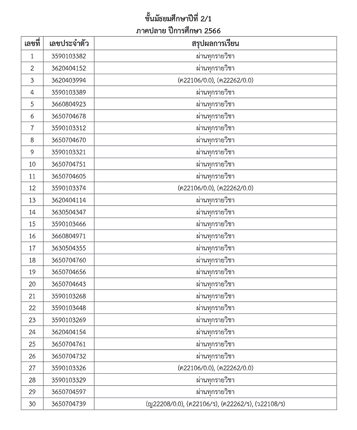 1-5ประกาศผลการเรียน-ภาคปลาย-66-ม.ต้น-ปลาย_page-0006.jpg