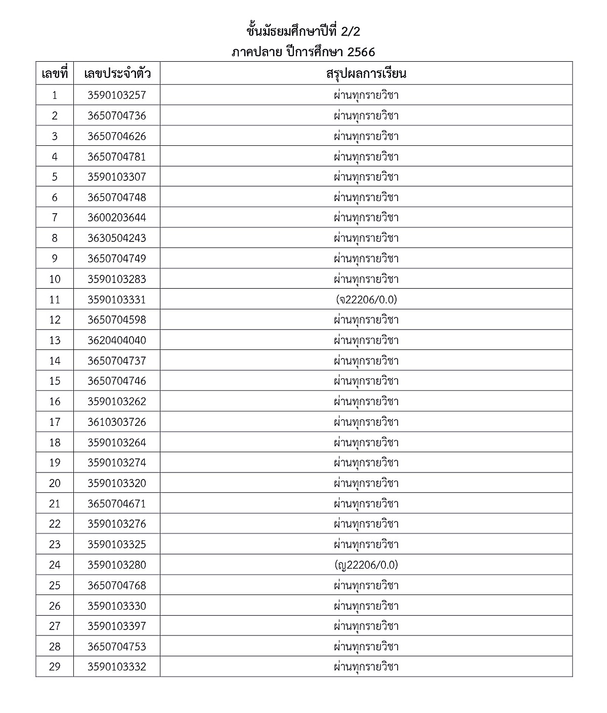 1-5ประกาศผลการเรียน-ภาคปลาย-66-ม.ต้น-ปลาย_page-0007.jpg