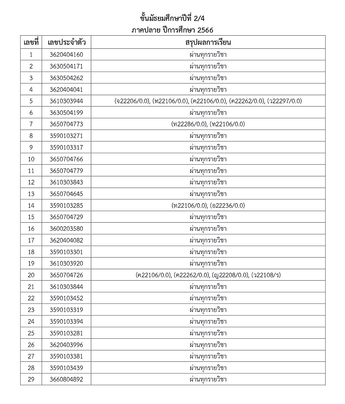 1-5ประกาศผลการเรียน-ภาคปลาย-66-ม.ต้น-ปลาย_page-0009.jpg