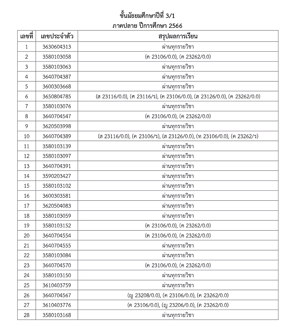 1-5ประกาศผลการเรียน-ภาคปลาย-66-ม.ต้น-ปลาย_page-0010.jpg