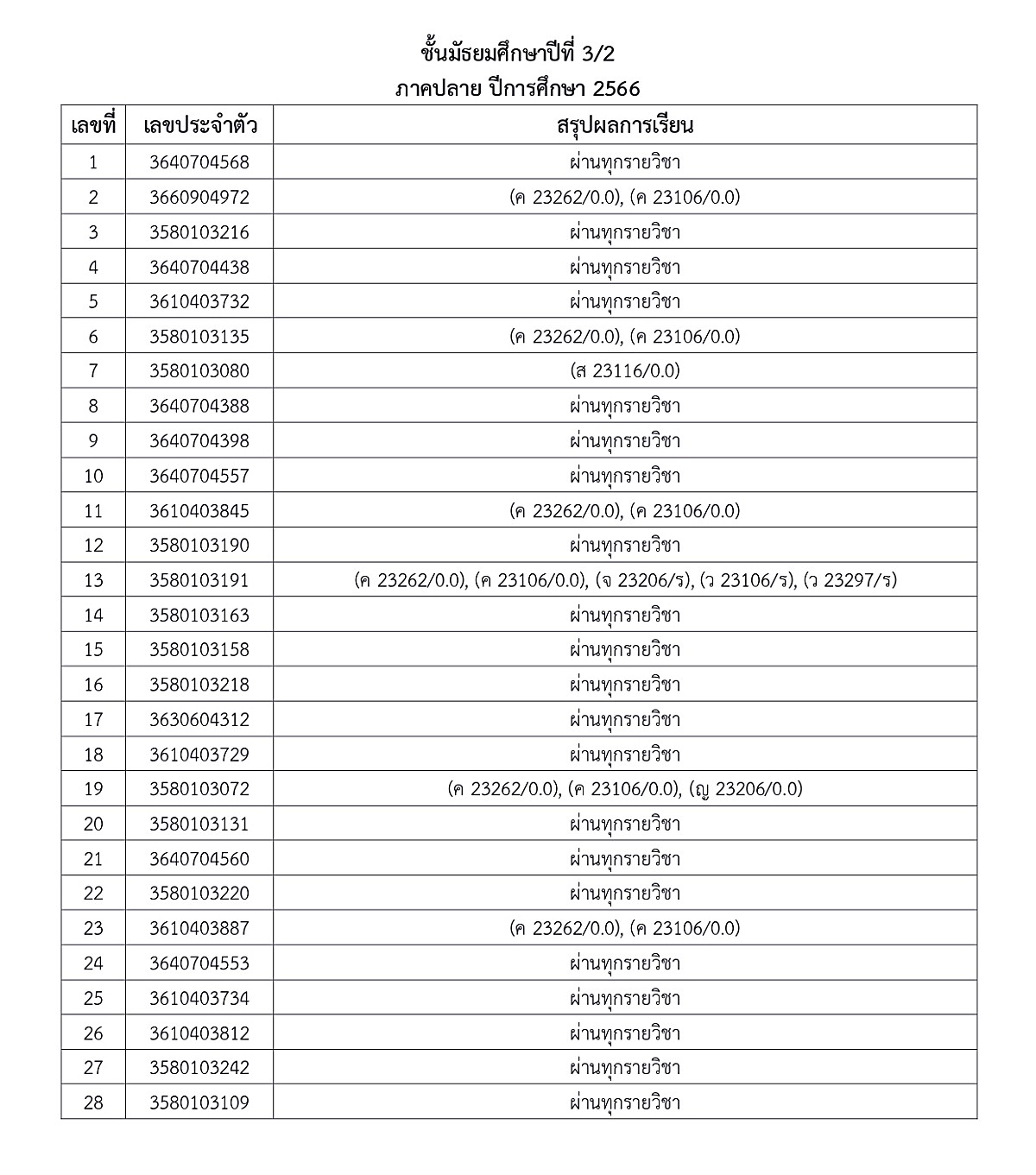 1-5ประกาศผลการเรียน-ภาคปลาย-66-ม.ต้น-ปลาย_page-0011.jpg