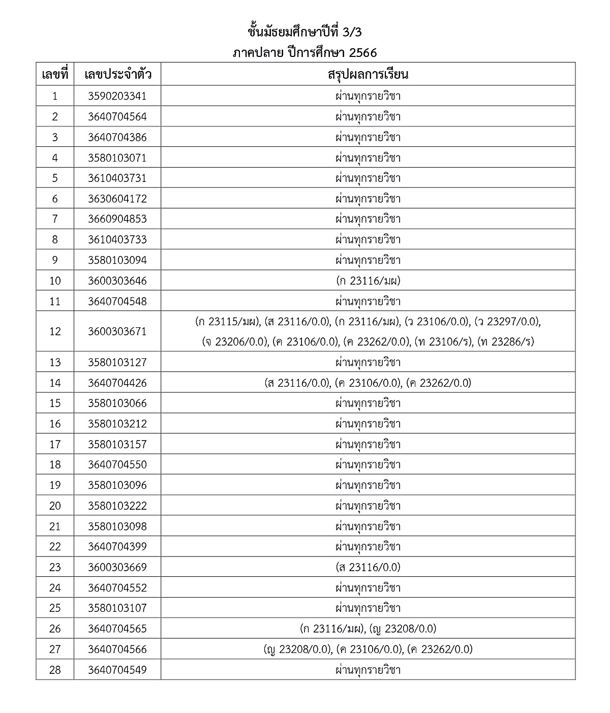 1-5ประกาศผลการเรียน-ภาคปลาย-66-ม.ต้น-ปลาย_page-0012.jpg