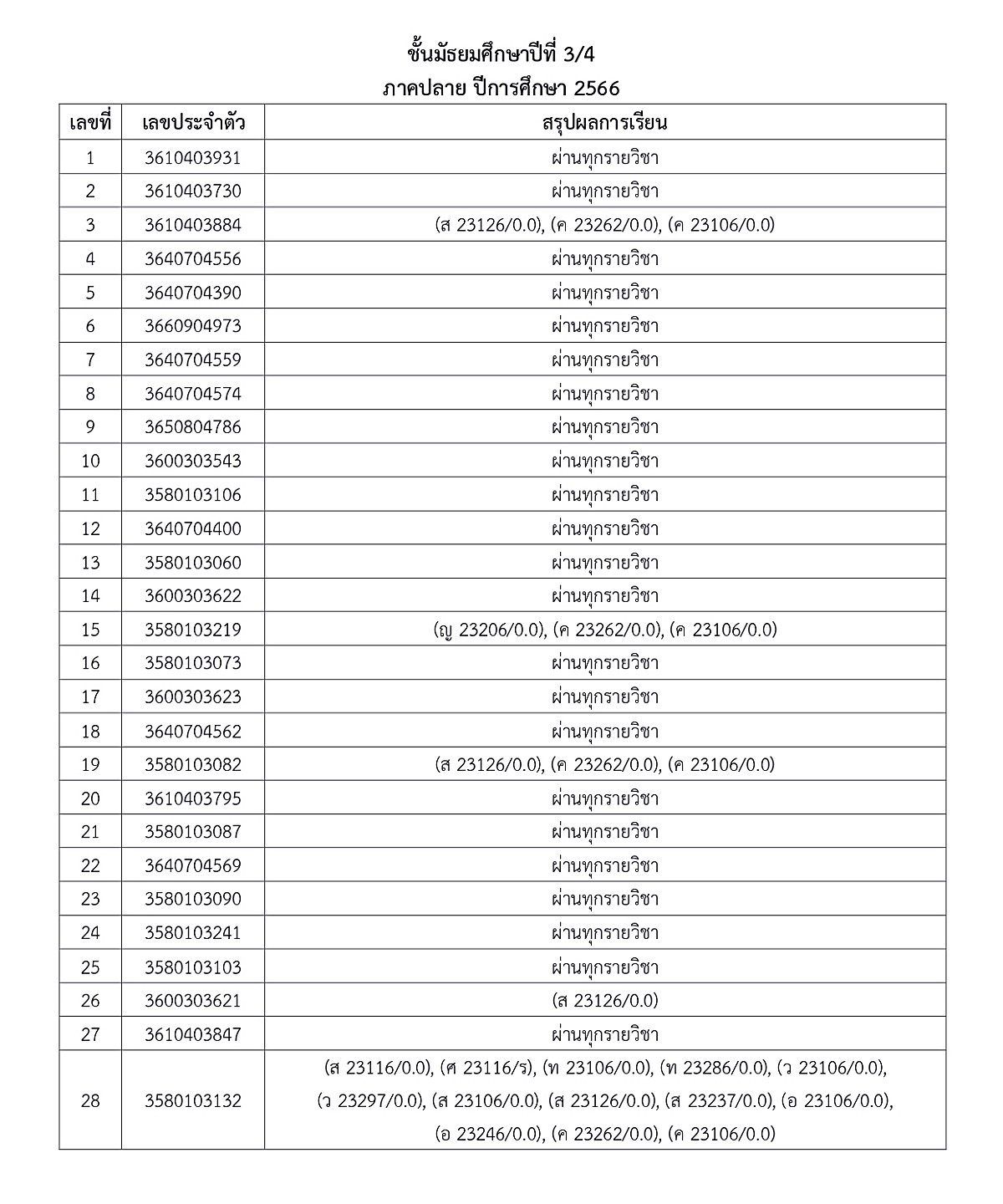 1-5ประกาศผลการเรียน-ภาคปลาย-66-ม.ต้น-ปลาย_page-0013.jpg