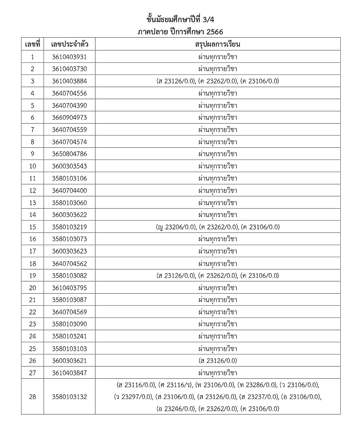 1-5ประกาศผลการเรียน-ภาคปลาย-66-ม.ต้น-ปลาย_page-0013.jpg