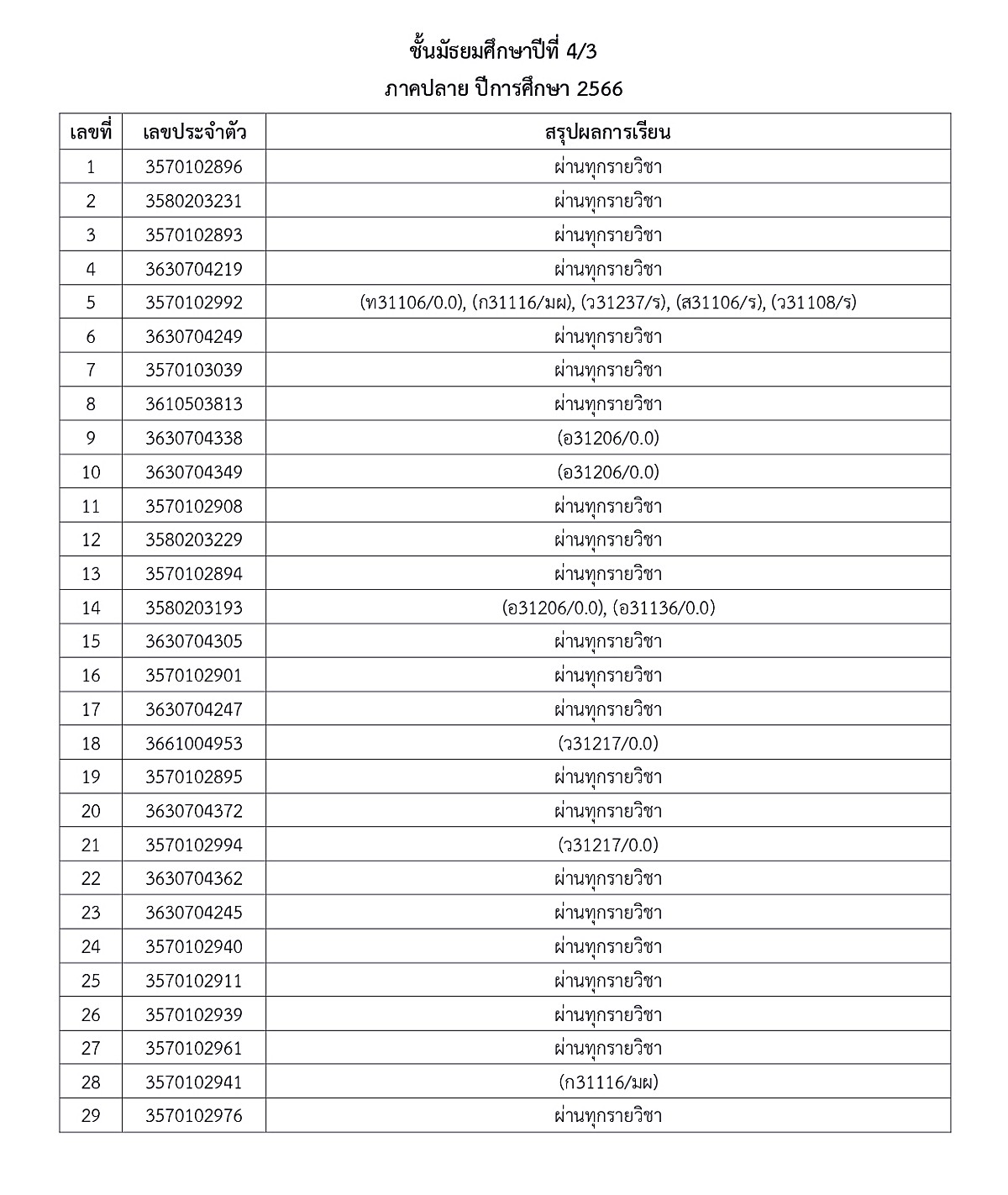 1-5ประกาศผลการเรียน-ภาคปลาย-66-ม.ต้น-ปลาย_page-0016.jpg