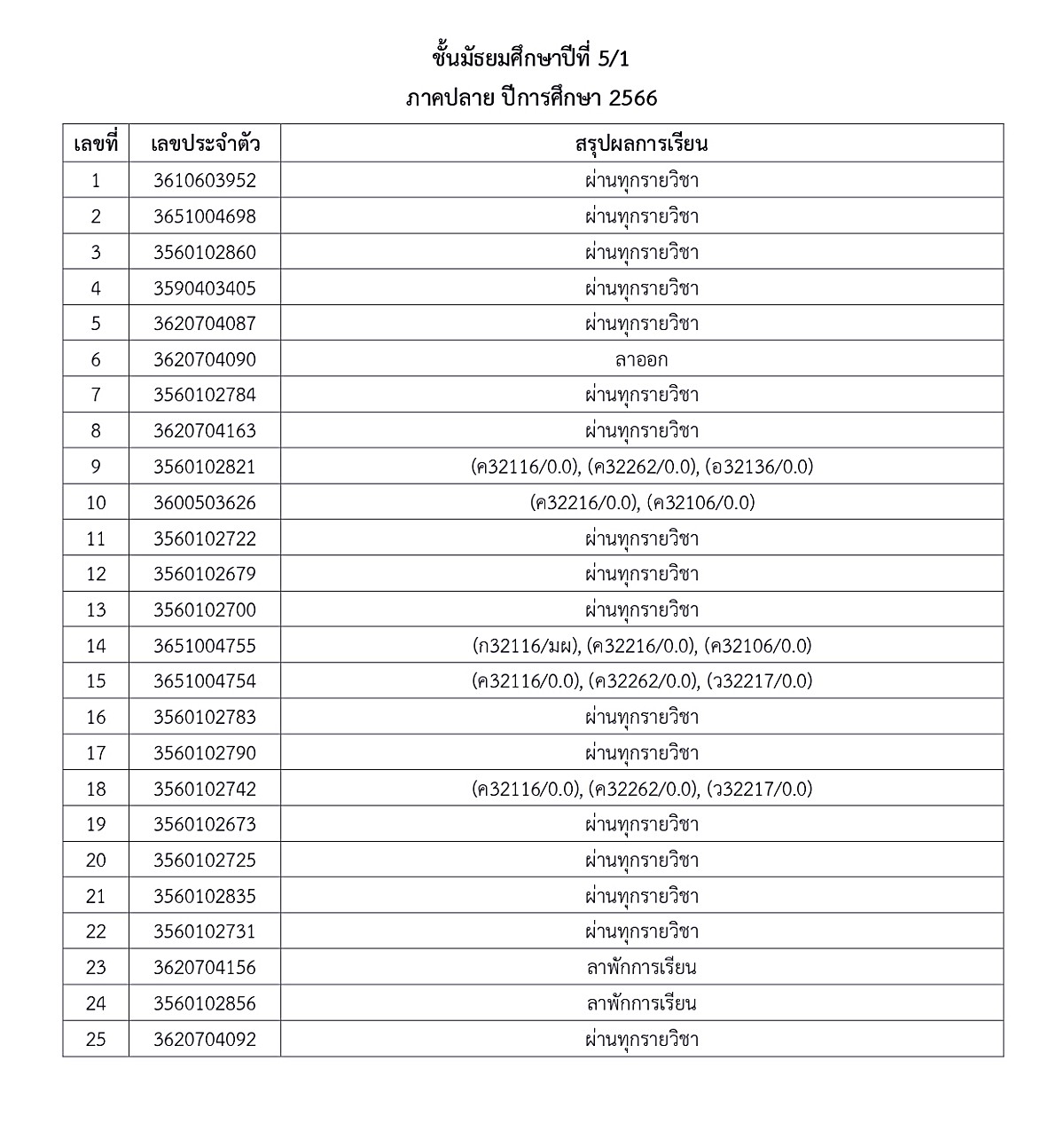 1-5ประกาศผลการเรียน-ภาคปลาย-66-ม.ต้น-ปลาย_page-0017.jpg