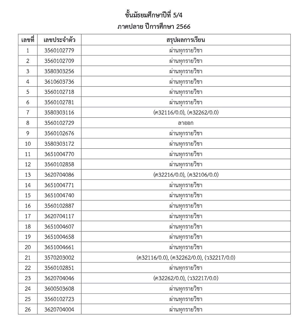 1-5ประกาศผลการเรียน-ภาคปลาย-66-ม.ต้น-ปลาย_page-0020.jpg