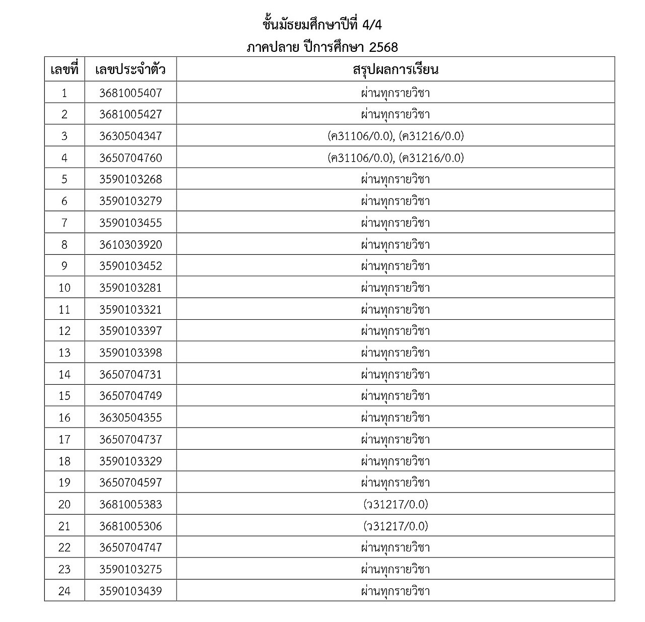 ข่าวประชาสัมพันธ์ - ประกาศผลการเรียน ภาคปลาย ปีการศึกษา 2568 ระดับ ...
