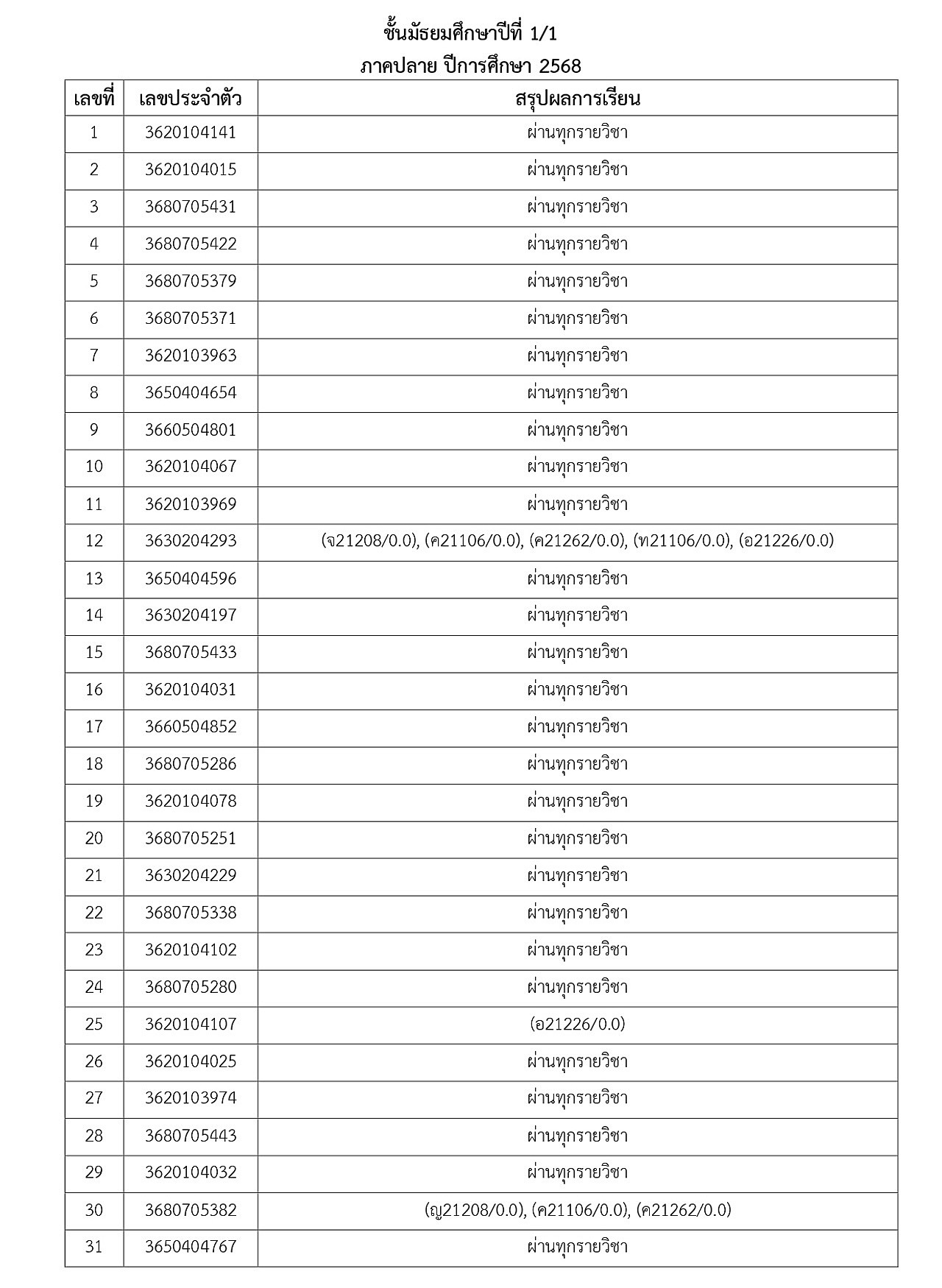 2-2568_2-2568_68ประกาศผลการเรียนภาคปลายM1toM5_page-0002.jpg