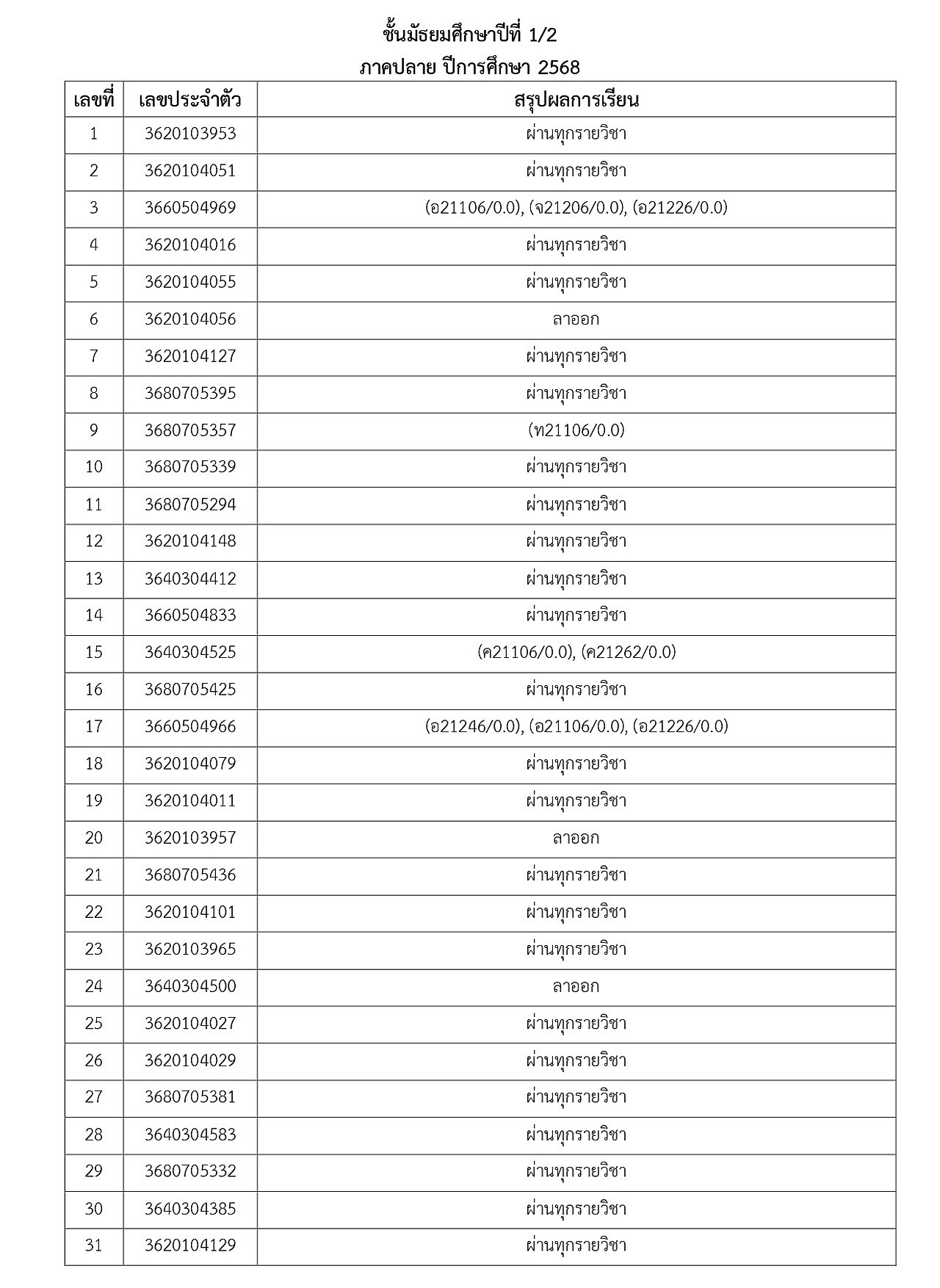 2-2568_2-2568_68ประกาศผลการเรียนภาคปลายM1toM5_page-0003.jpg