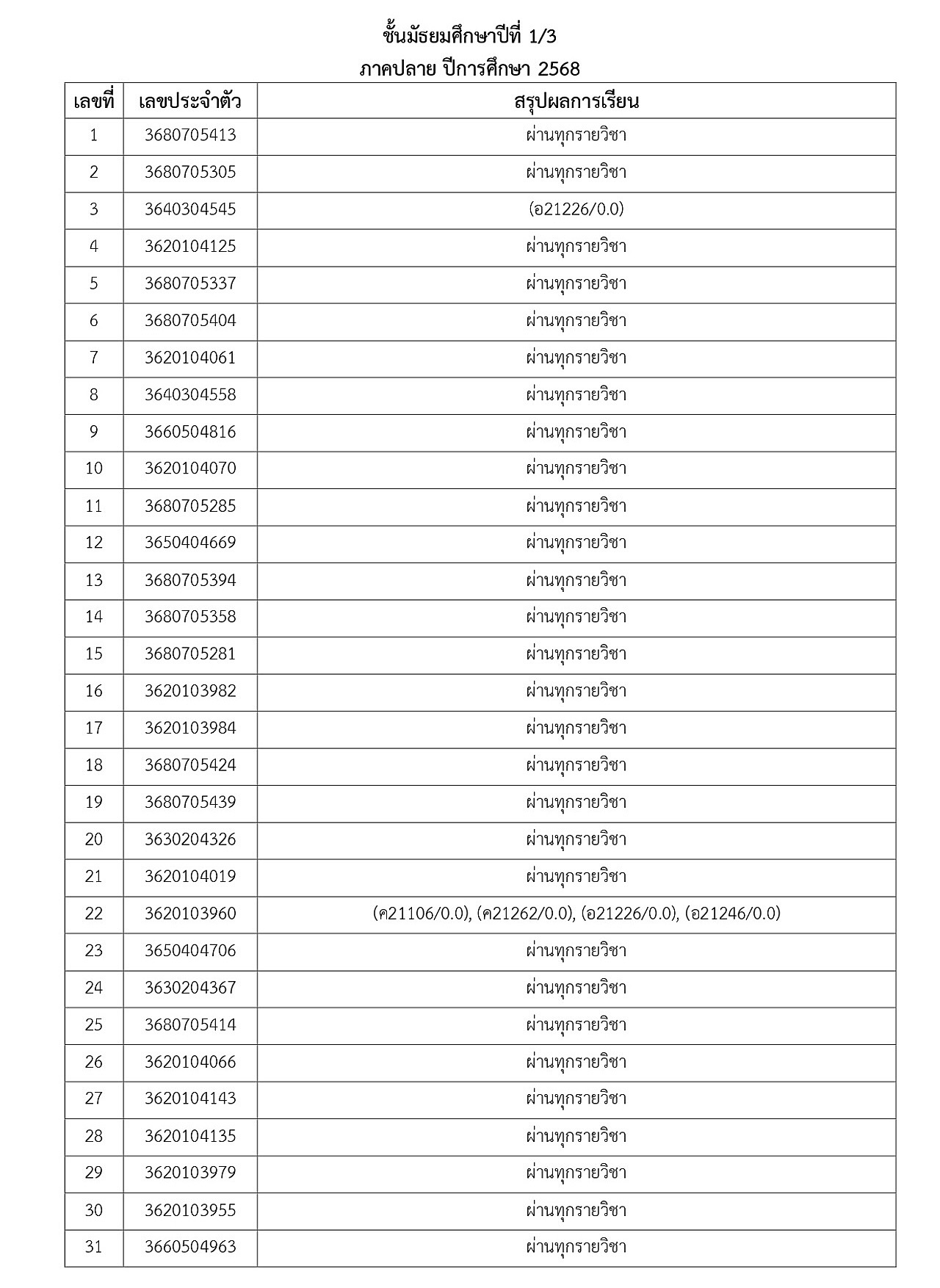 2-2568_2-2568_68ประกาศผลการเรียนภาคปลายM1toM5_page-0004.jpg