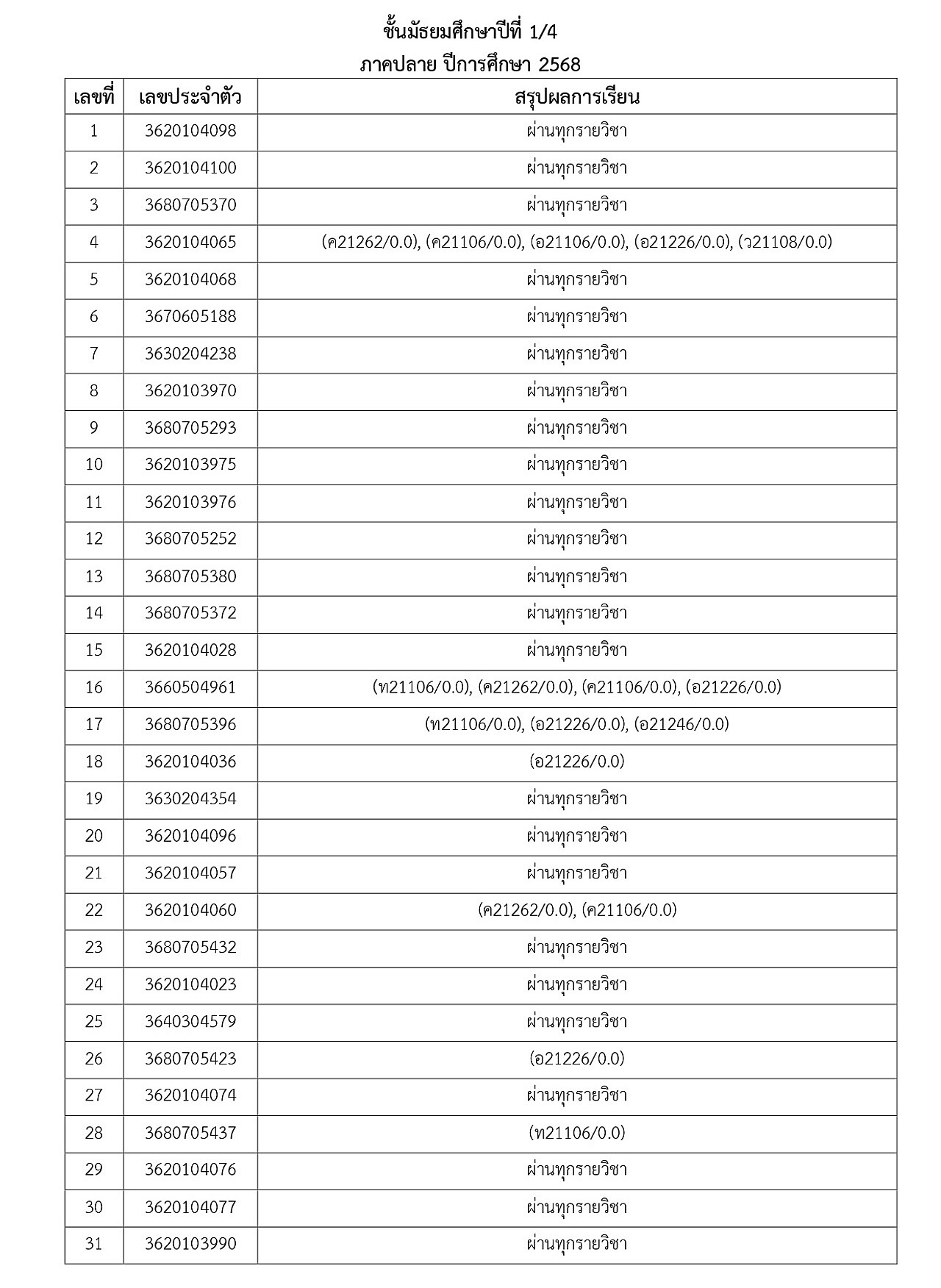 2-2568_2-2568_68ประกาศผลการเรียนภาคปลายM1toM5_page-0005.jpg
