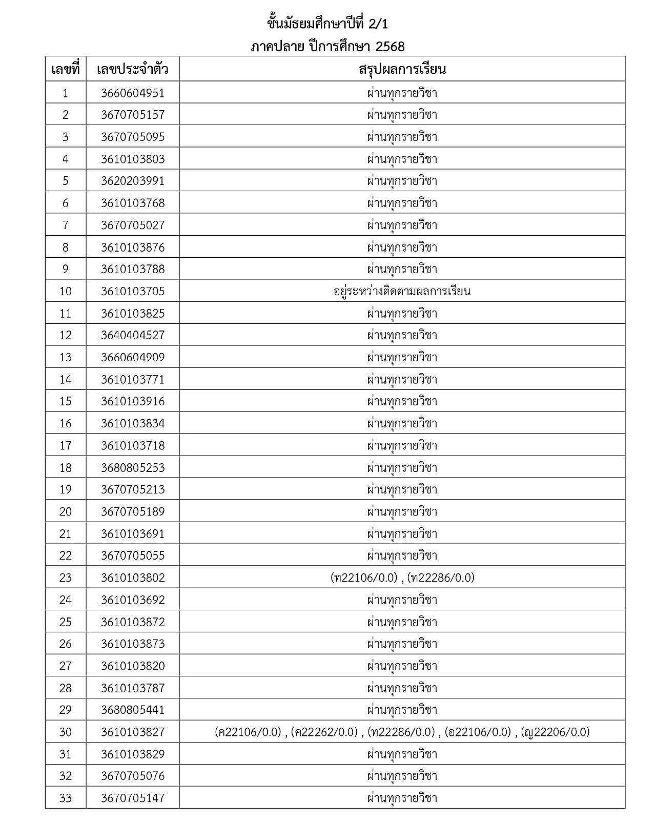 2-2568_2-2568_68ประกาศผลการเรียนภาคปลายM1toM5_page-0006.jpg