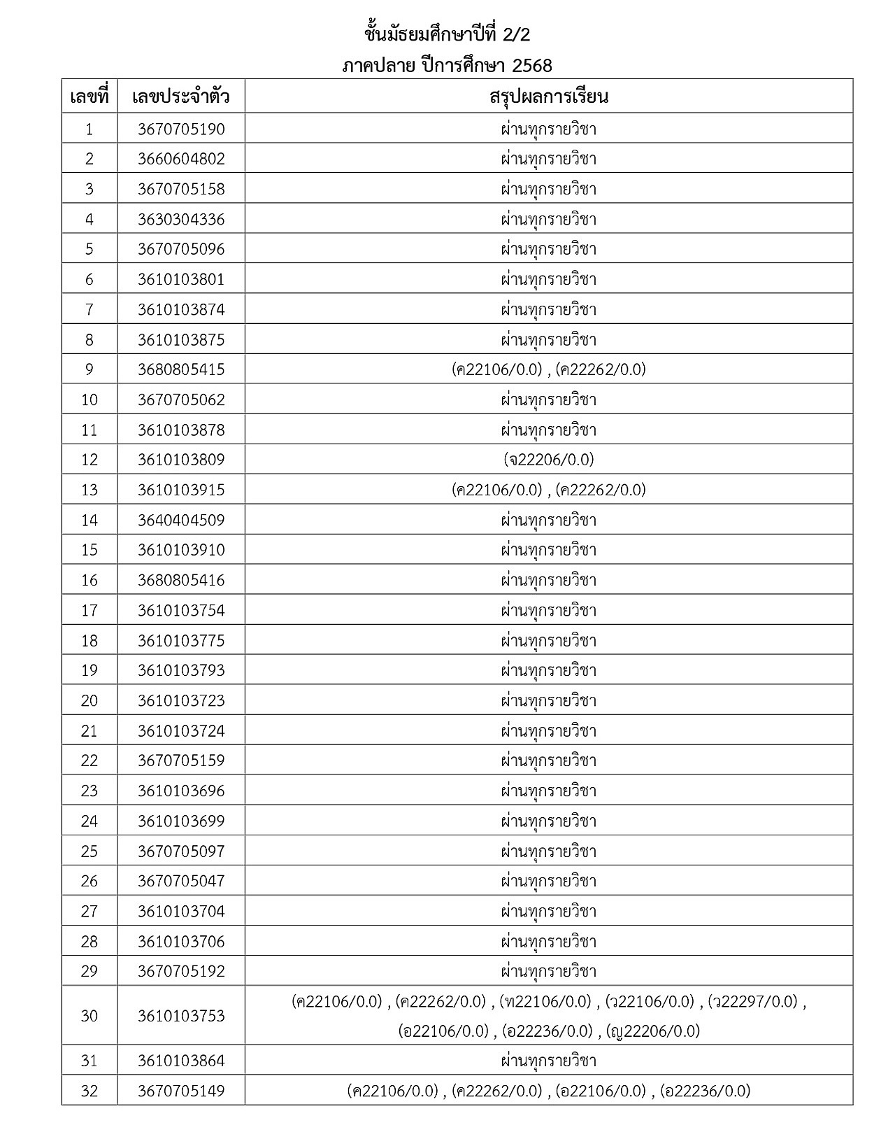 2-2568_2-2568_68ประกาศผลการเรียนภาคปลายM1toM5_page-0007.jpg