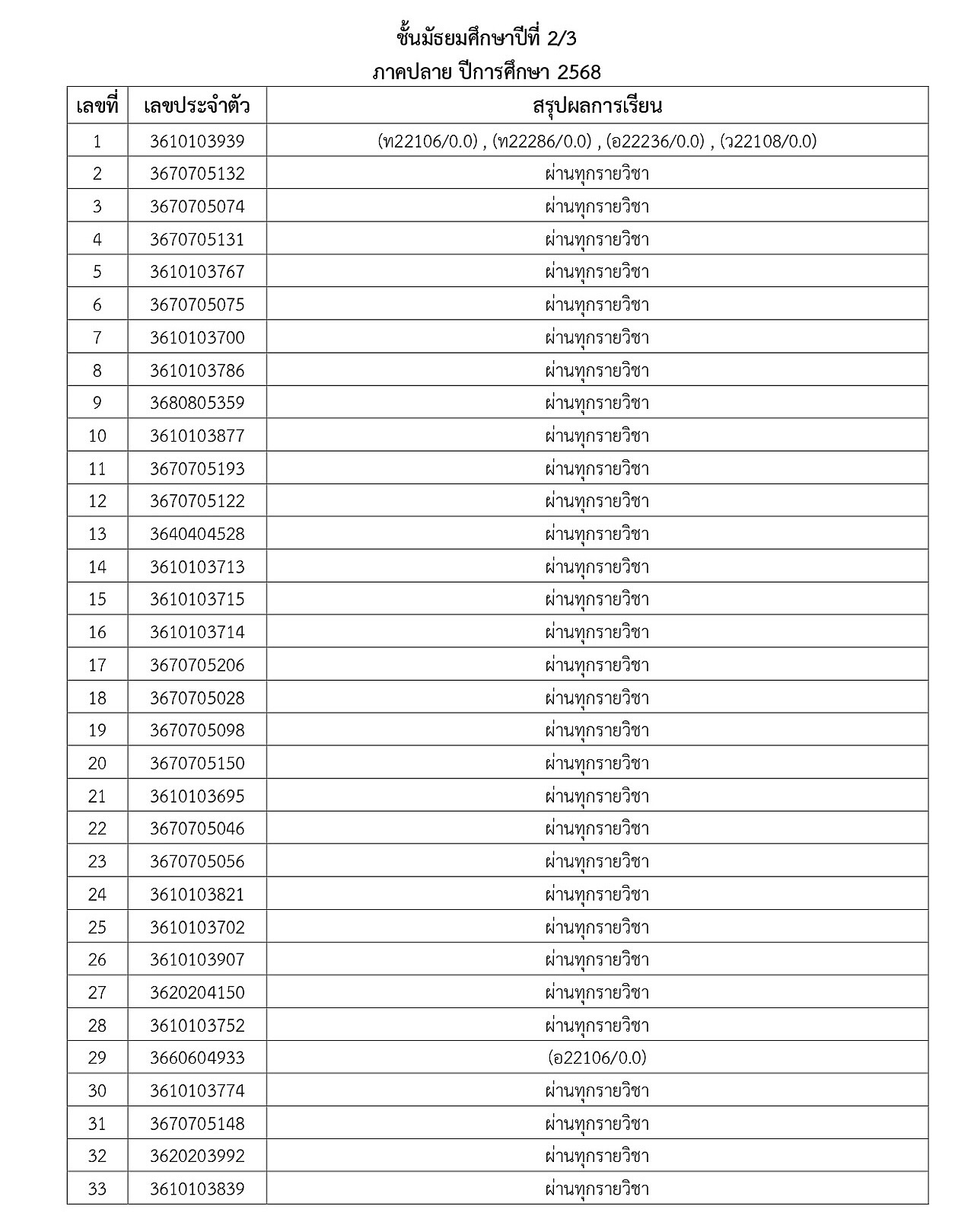 2-2568_2-2568_68ประกาศผลการเรียนภาคปลายM1toM5_page-0008.jpg
