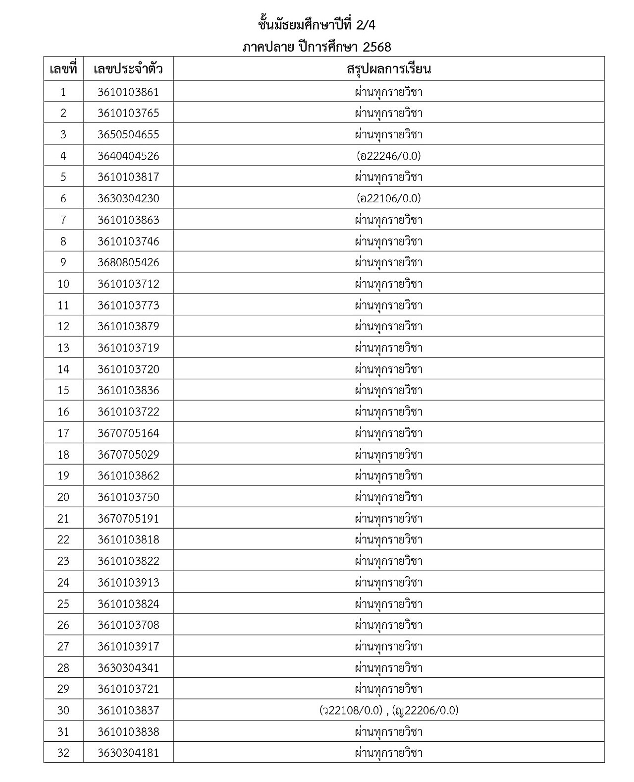 2-2568_2-2568_68ประกาศผลการเรียนภาคปลายM1toM5_page-0009.jpg