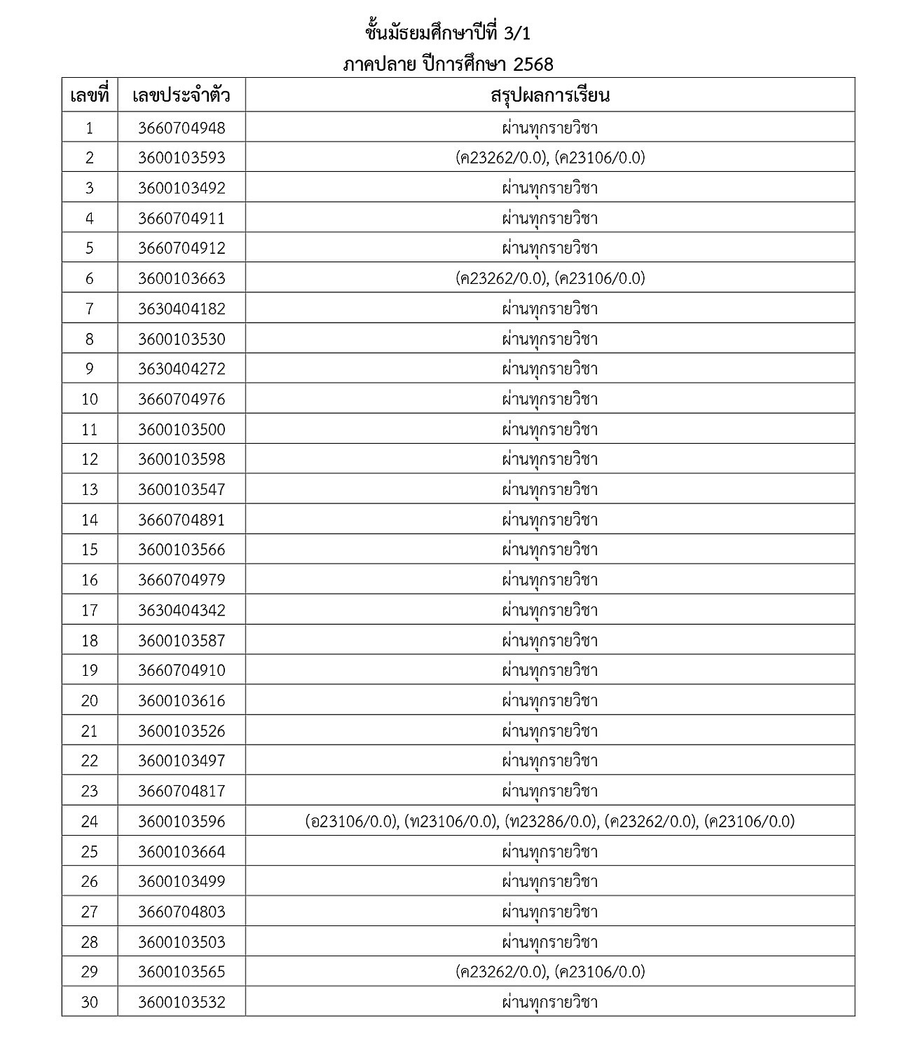 2-2568_2-2568_68ประกาศผลการเรียนภาคปลายM1toM5_page-0010.jpg