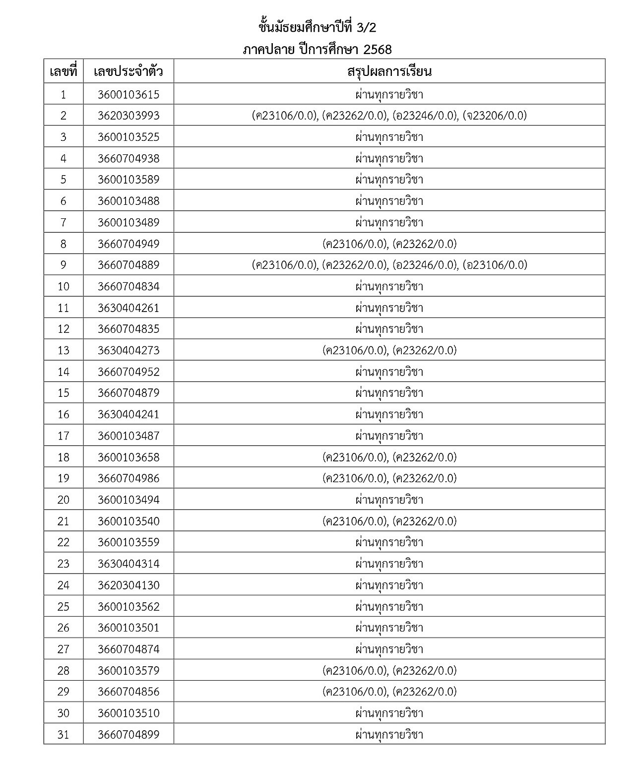 2-2568_2-2568_68ประกาศผลการเรียนภาคปลายM1toM5_page-0011.jpg