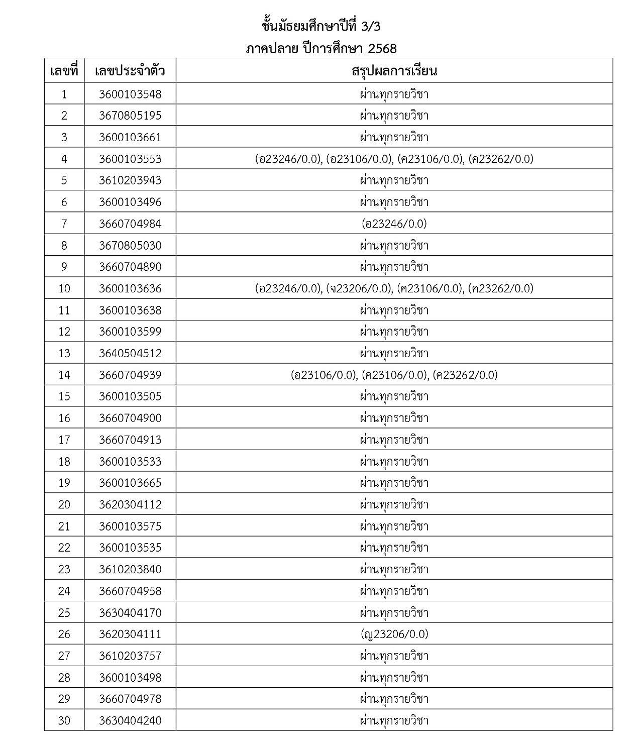 2-2568_2-2568_68ประกาศผลการเรียนภาคปลายM1toM5_page-0012.jpg