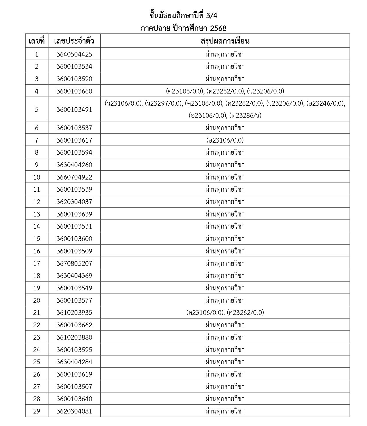 2-2568_2-2568_68ประกาศผลการเรียนภาคปลายM1toM5_page-0013.jpg