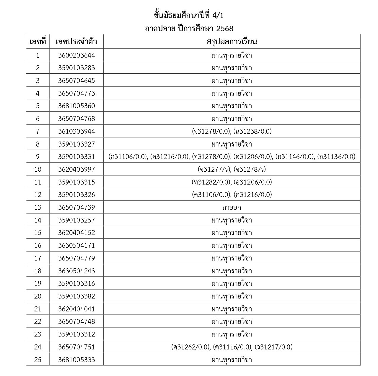 2-2568_2-2568_68ประกาศผลการเรียนภาคปลายM1toM5_page-0014.jpg