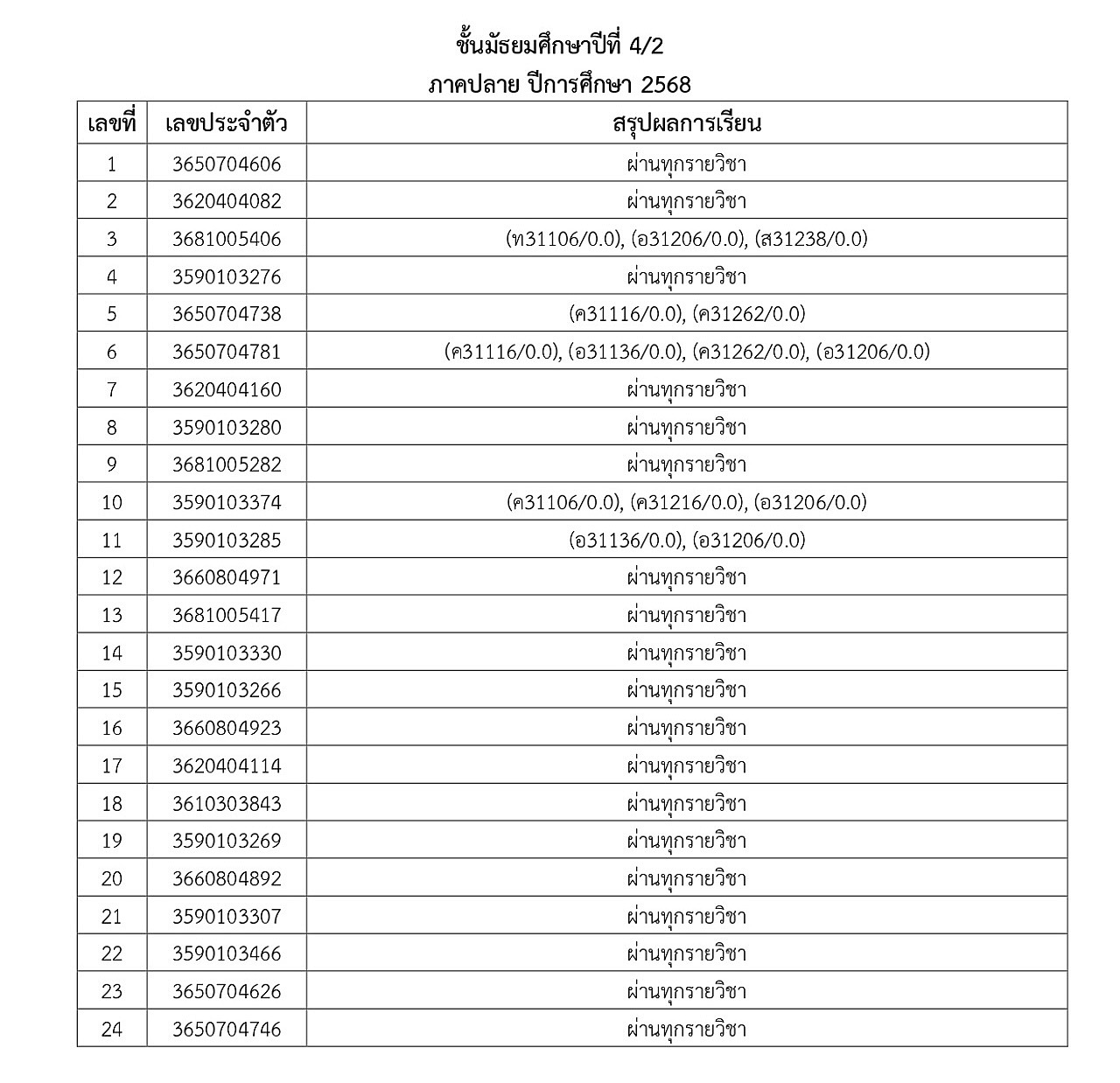 2-2568_2-2568_68ประกาศผลการเรียนภาคปลายM1toM5_page-0015.jpg
