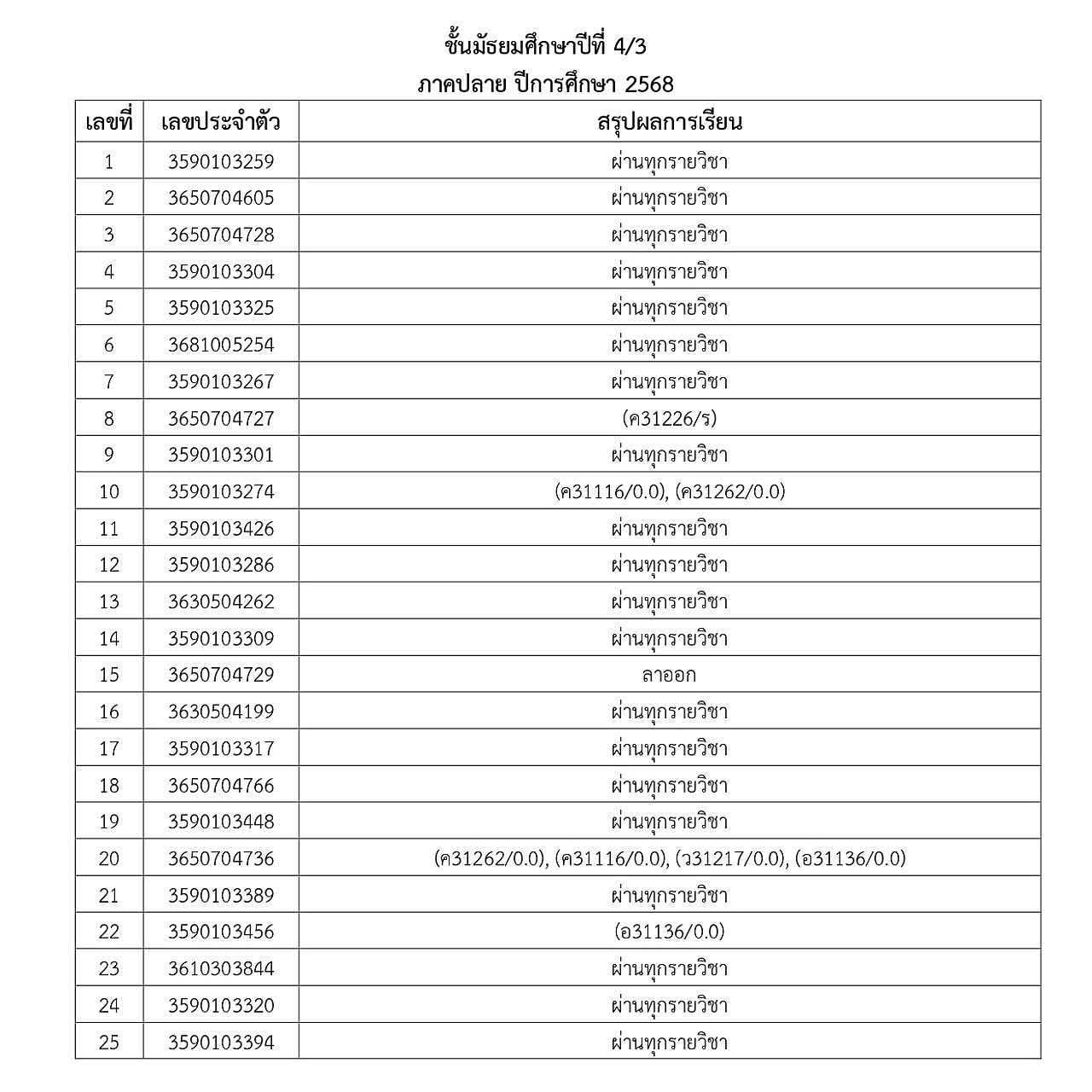 2-2568_2-2568_68ประกาศผลการเรียนภาคปลายM1toM5_page-0016.jpg