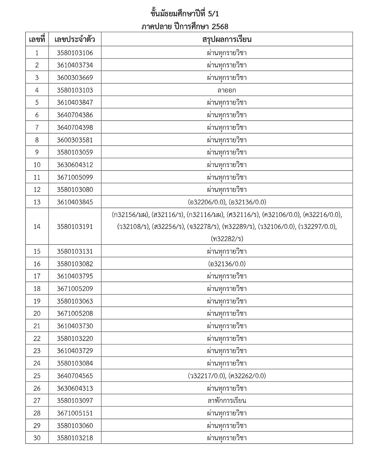 2-2568_2-2568_68ประกาศผลการเรียนภาคปลายM1toM5_page-0018.jpg