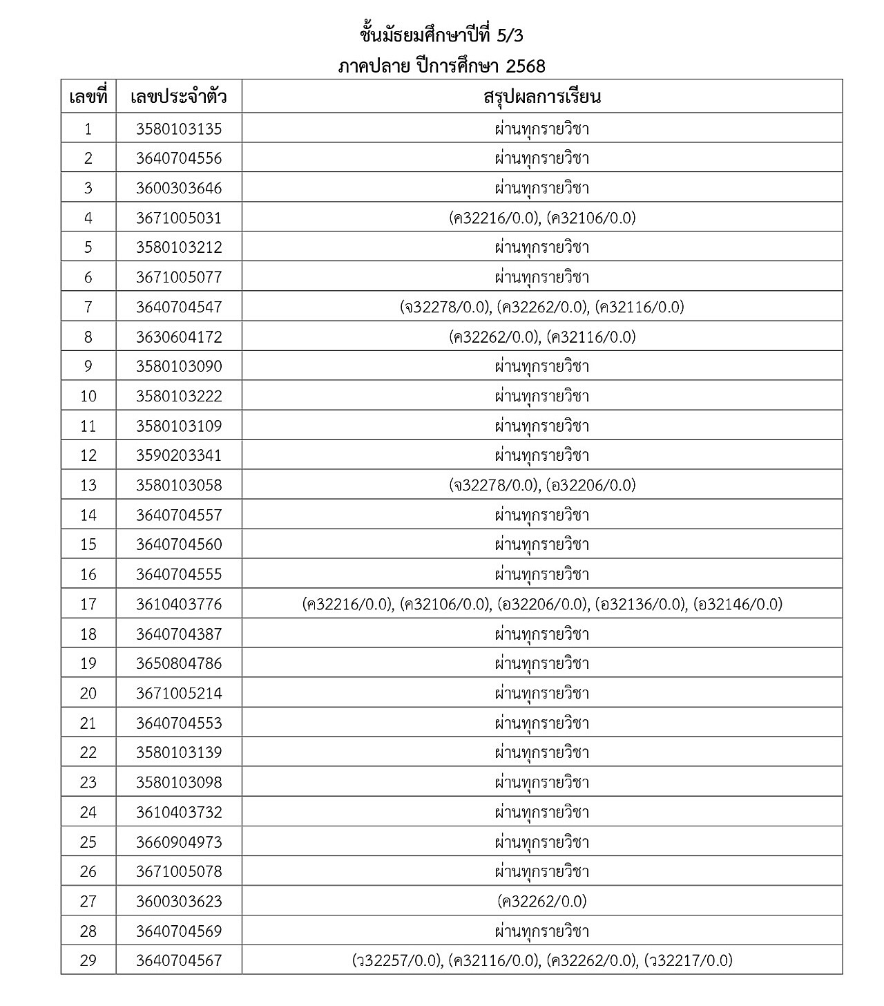 2-2568_2-2568_68ประกาศผลการเรียนภาคปลายM1toM5_page-0020.jpg
