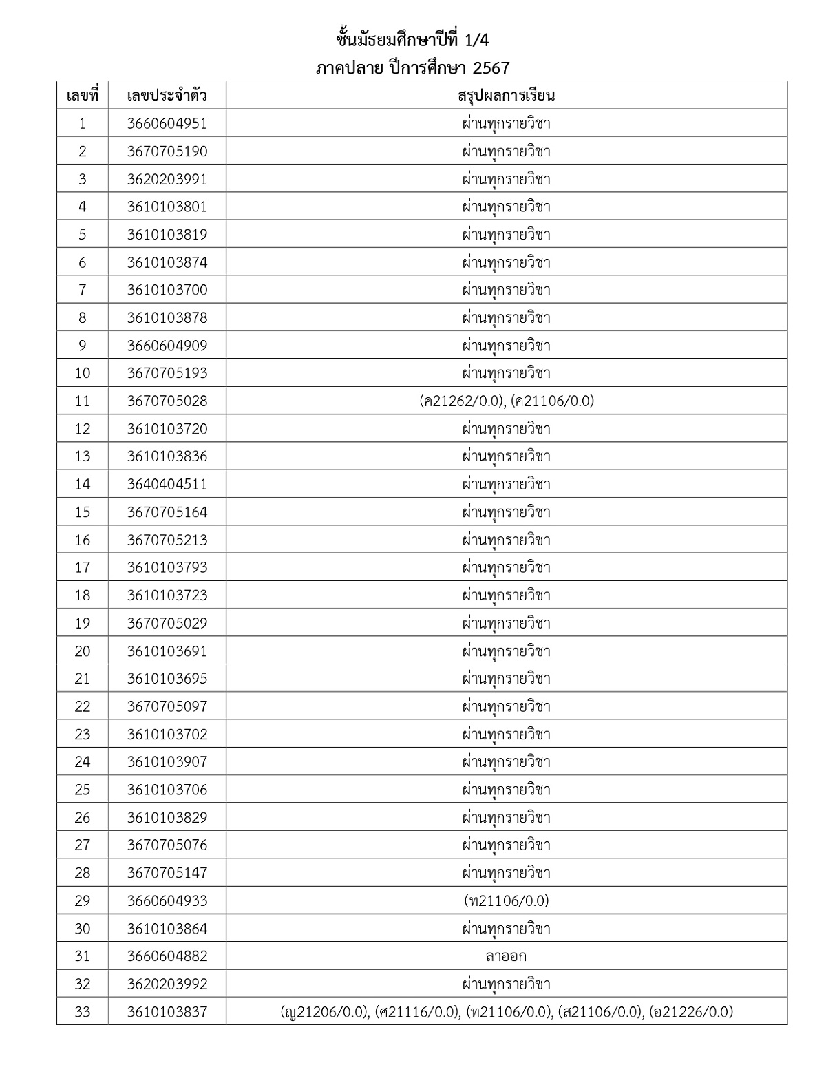 2567ประกาศผลการเรียนM1_5Y67T2_page-0005.jpg