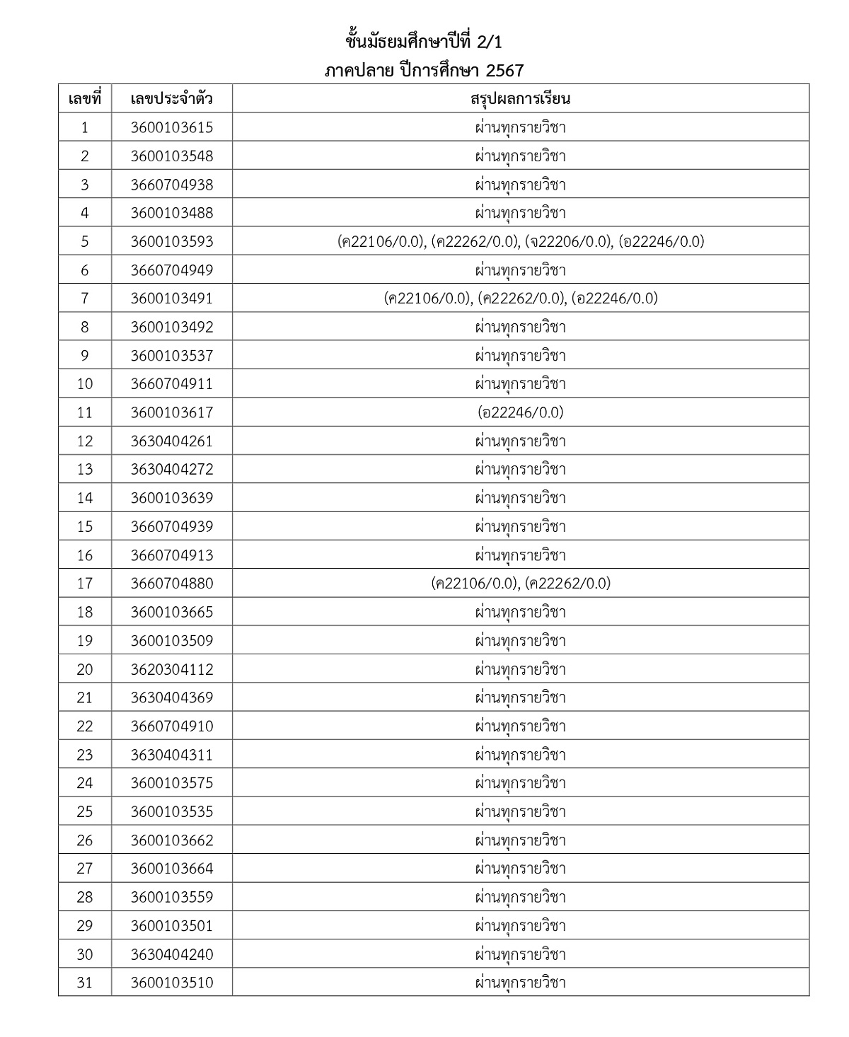 2567ประกาศผลการเรียนM1_5Y67T2_page-0006.jpg