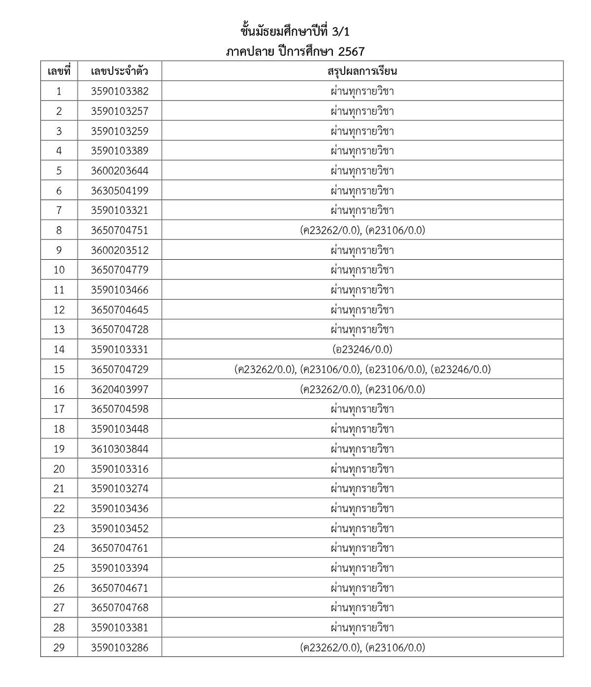 2567ประกาศผลการเรียนM1_5Y67T2_page-0010.jpg