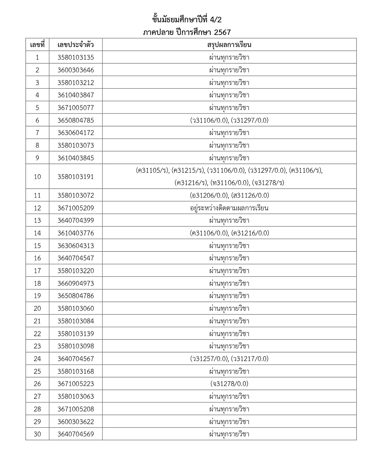2567ประกาศผลการเรียนM1_5Y67T2_page-0015.jpg