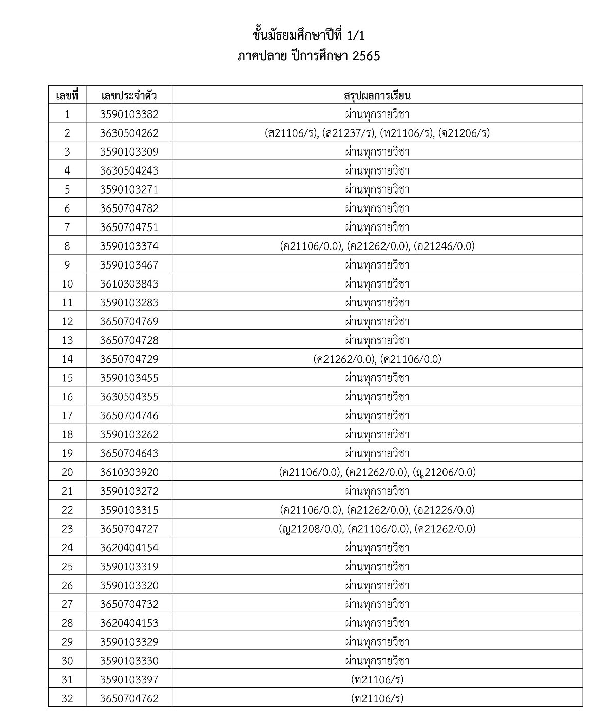 3ประกาศผลการเรียน2-2565-02.jpg