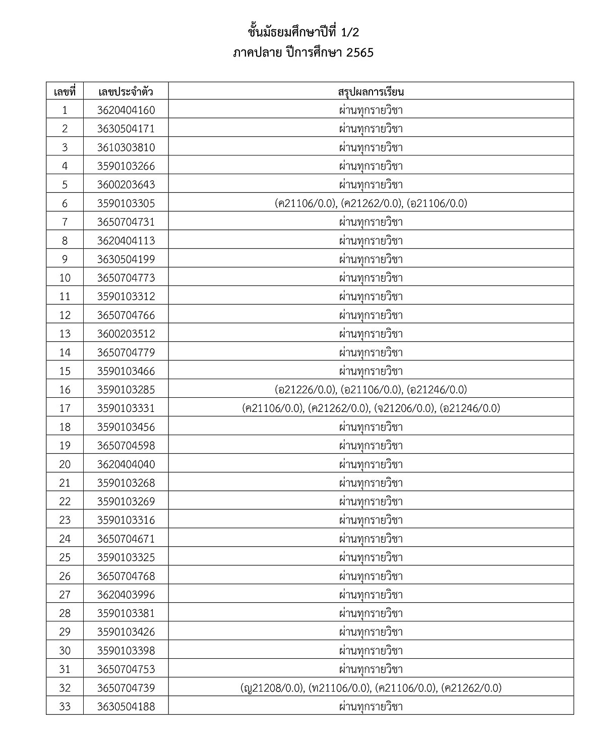 3ประกาศผลการเรียน2-2565-03.jpg
