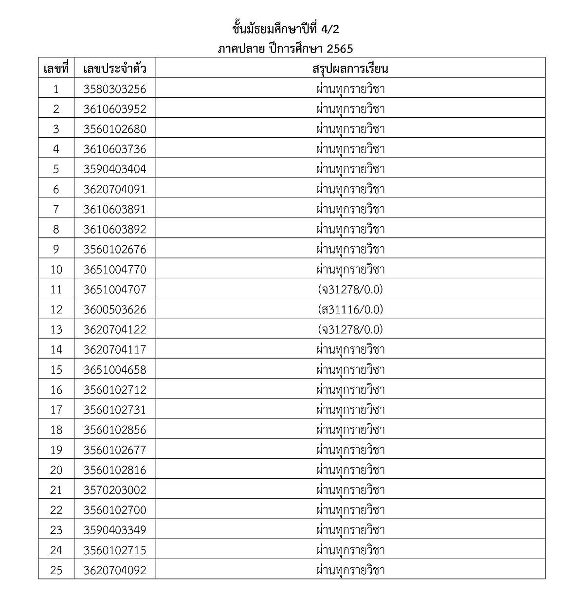 3ประกาศผลการเรียน2-2565-15.jpg