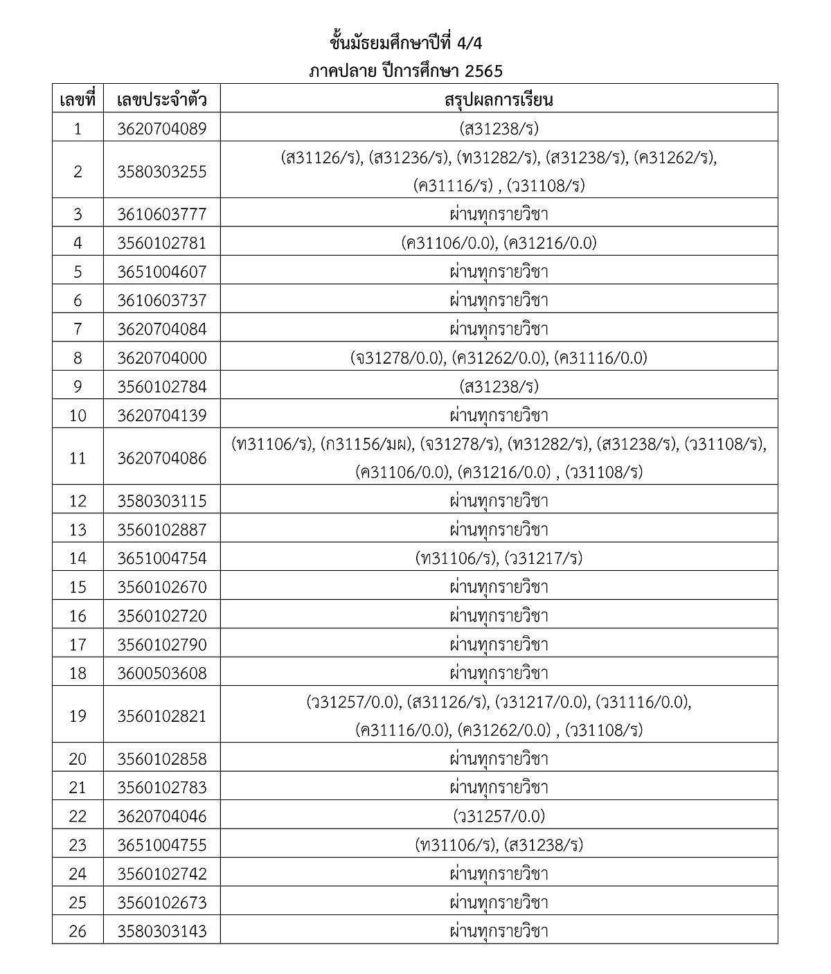 3ประกาศผลการเรียน2-2565-17.jpg