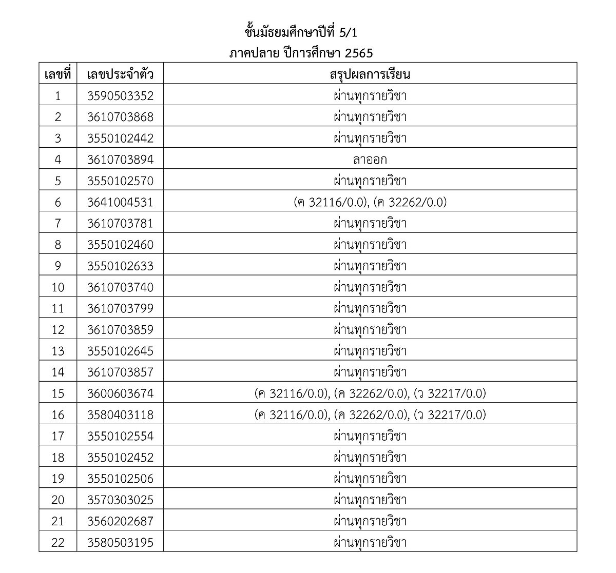 3ประกาศผลการเรียน2-2565-18.jpg
