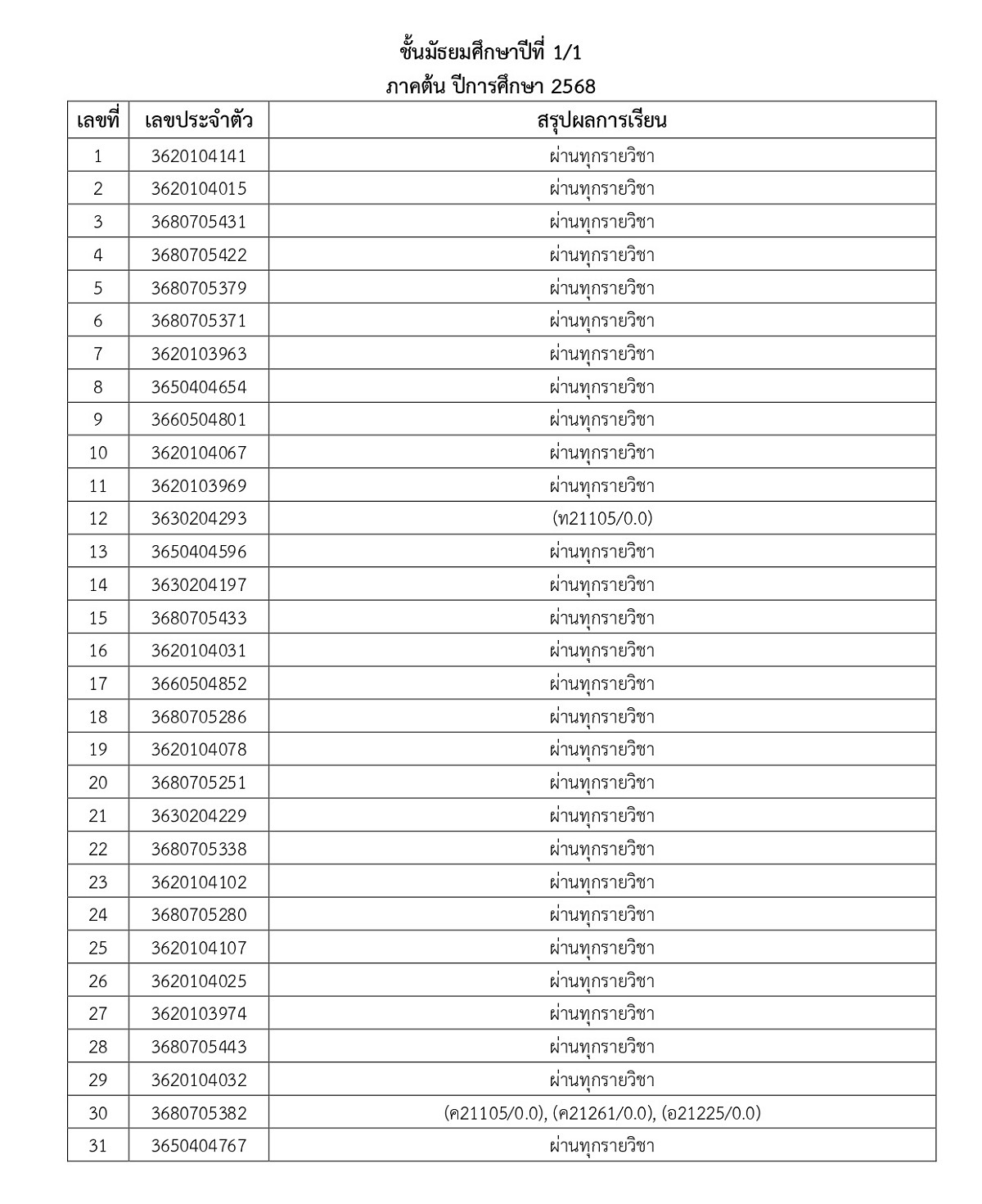 68_ประกาศผลการเรียน_1-2568_page-0002.jpg
