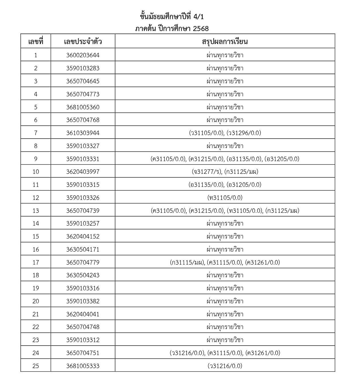 68_ประกาศผลการเรียน_1-2568_page-0014.jpg