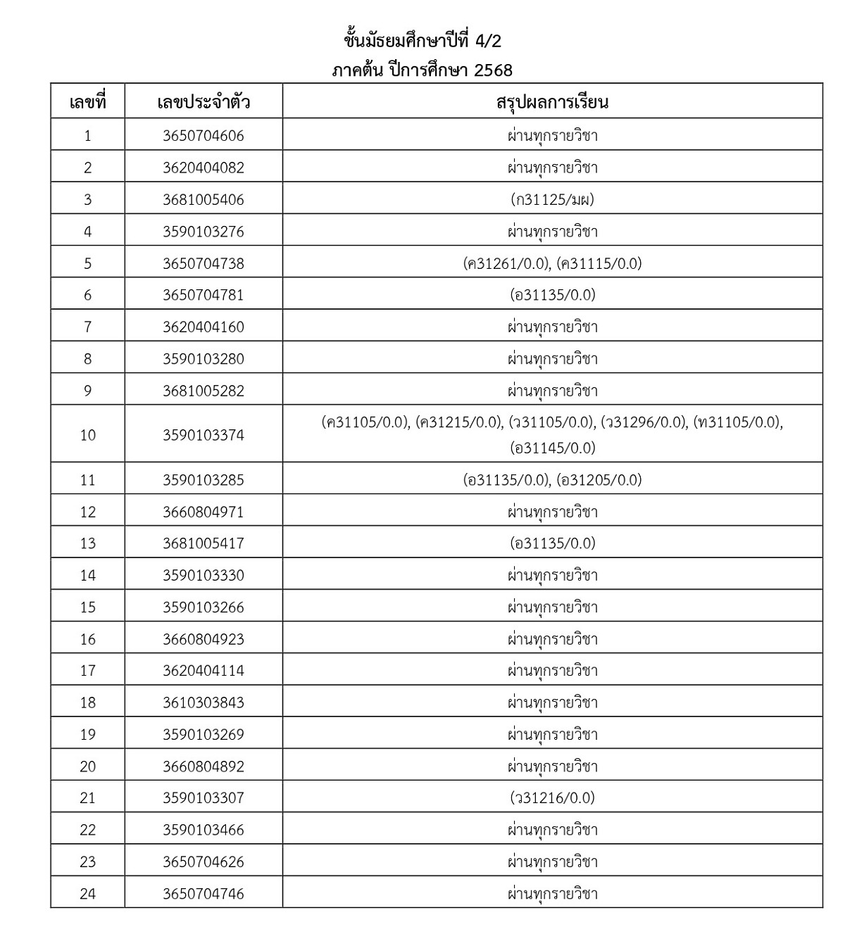 68_ประกาศผลการเรียน_1-2568_page-0015.jpg