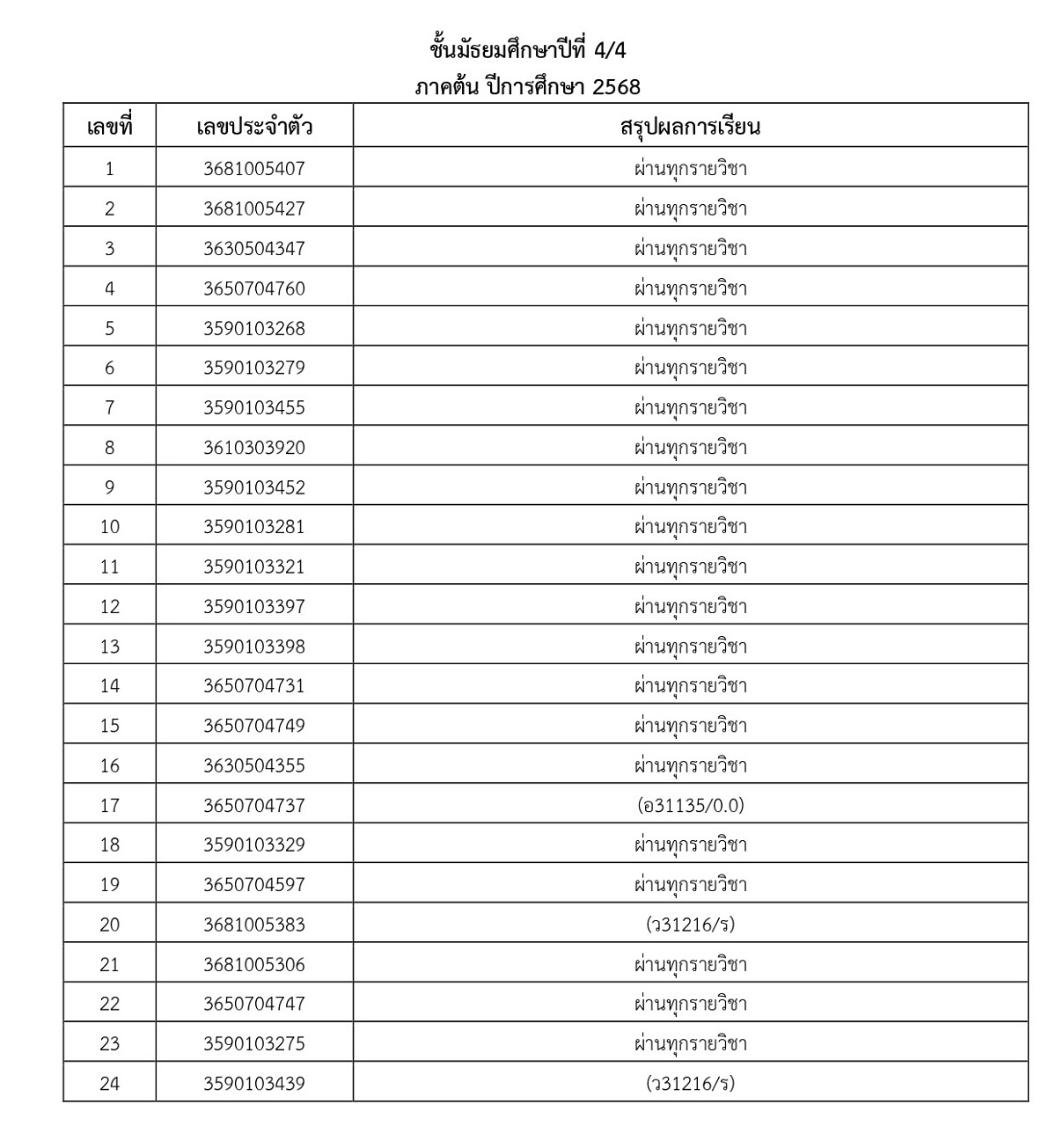 68_ประกาศผลการเรียน_1-2568_page-0017.jpg
