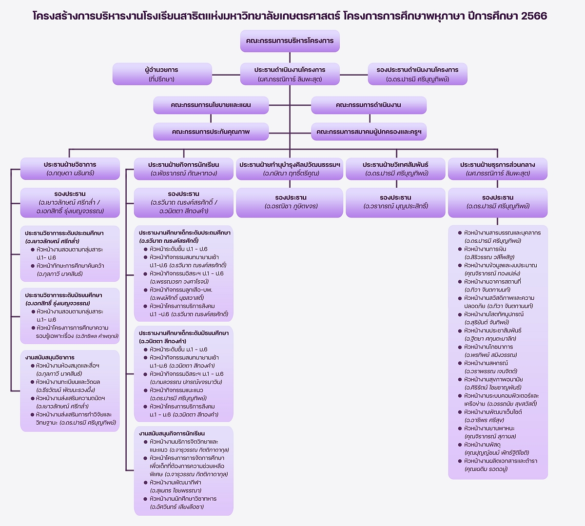 KUSMPโครงสร้างการบริหารงาน2566