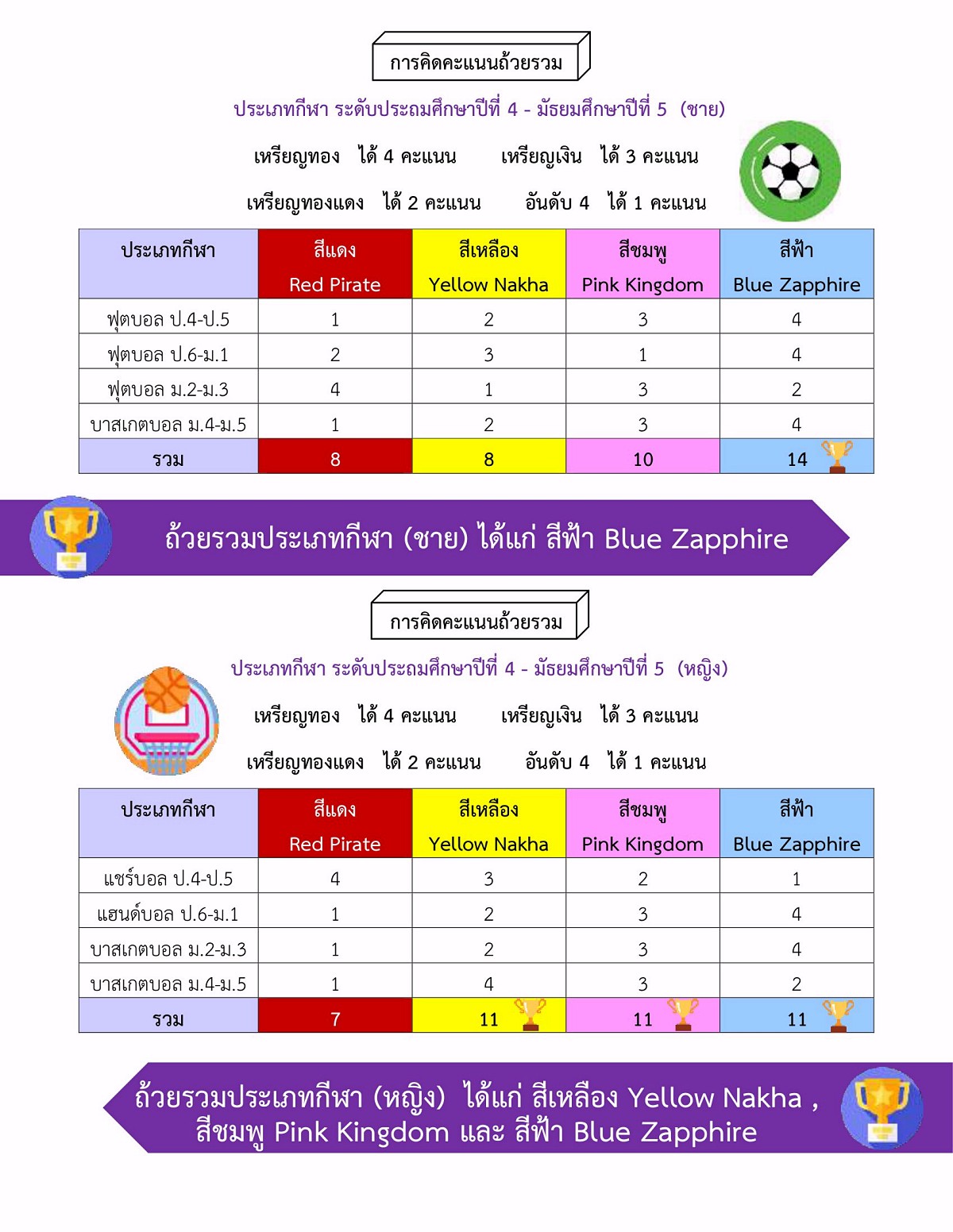 Sportสรุปผลการแข่งขันกีฬาสีสัมพันธ์-ครั้งที่-19-05.jpg