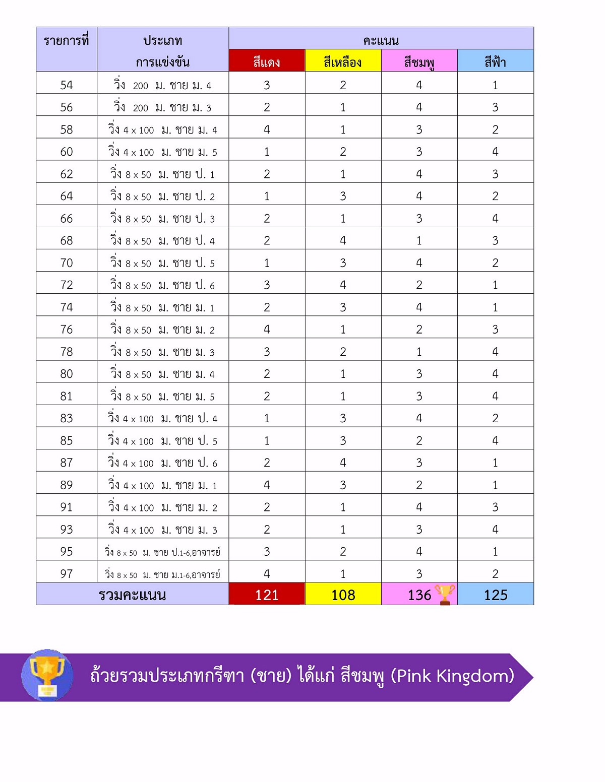 Sportสรุปผลการแข่งขันกีฬาสีสัมพันธ์-ครั้งที่-19-07.jpg