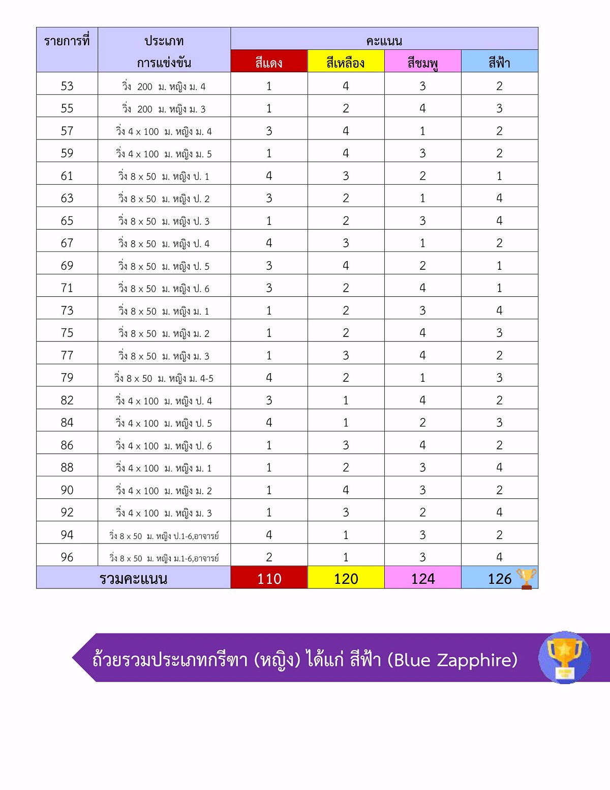 Sportสรุปผลการแข่งขันกีฬาสีสัมพันธ์-ครั้งที่-19-09.jpg